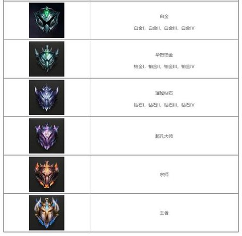 英雄联盟等级有什么用[图2]