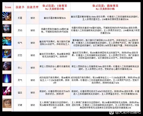 新天龙八部天龙怎么加点